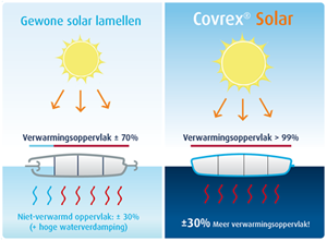 Covrex zwembadafdekking  garandeert tot 30% meer opwarmende oppervlakte 